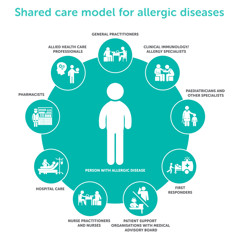 A shared care model for allergic conditions 